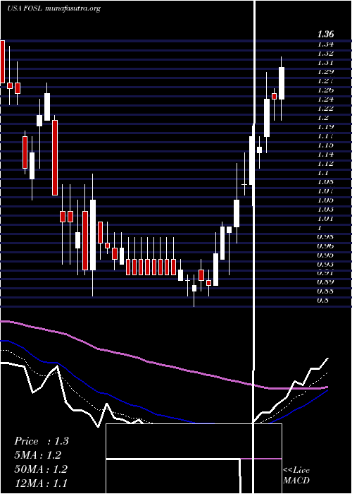  Daily chart FossilGroup