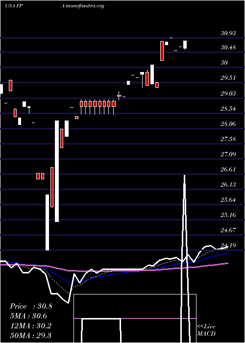  Daily chart FirstTrust