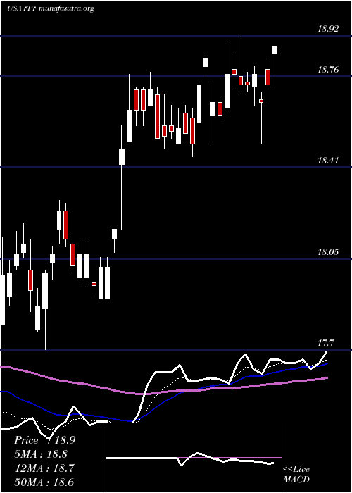  Daily chart FirstTrust