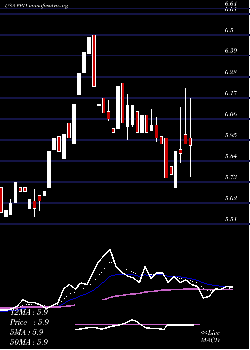  Daily chart FivePoint