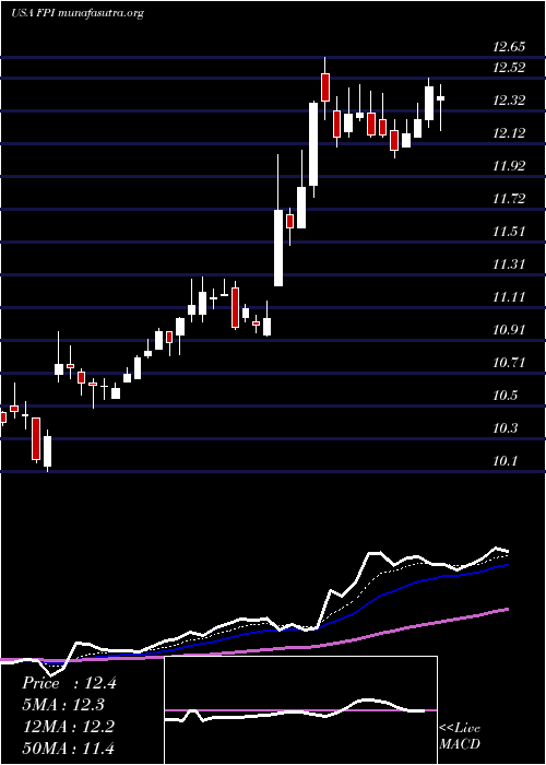  Daily chart FarmlandPartners