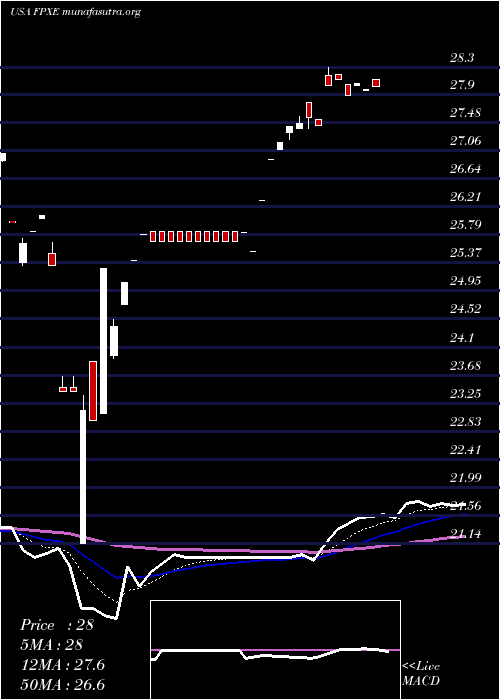  Daily chart FirstTrust