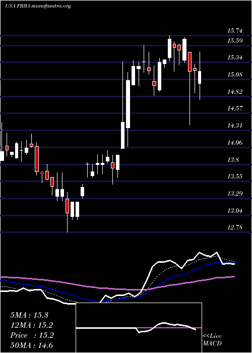  Daily chart FirstBank