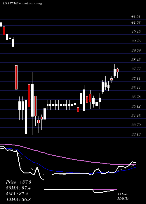  Daily chart FirstMerchants