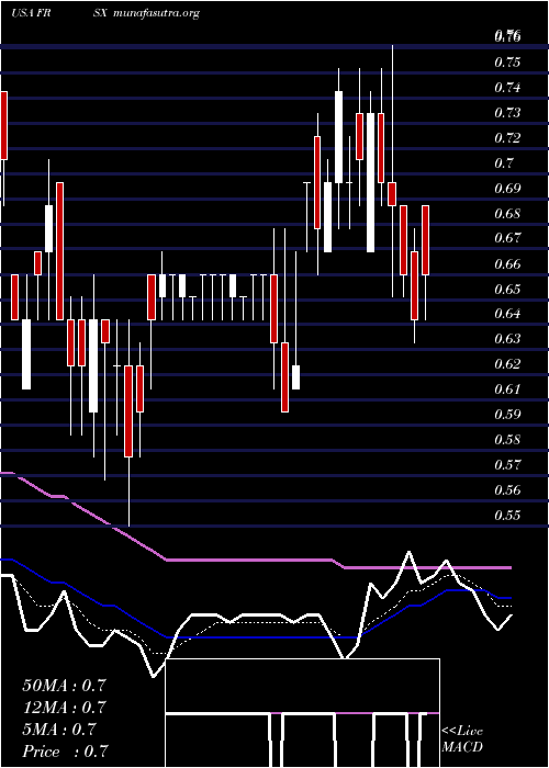  Daily chart ForesightAutonomous