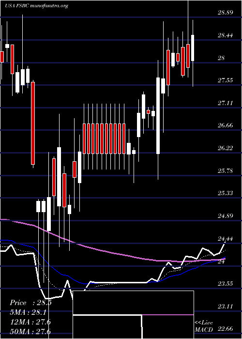  Daily chart FsbBancorp