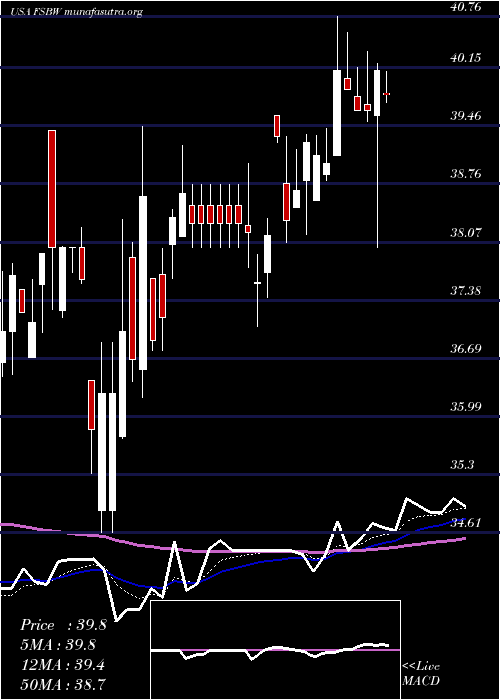  Daily chart FsBancorp