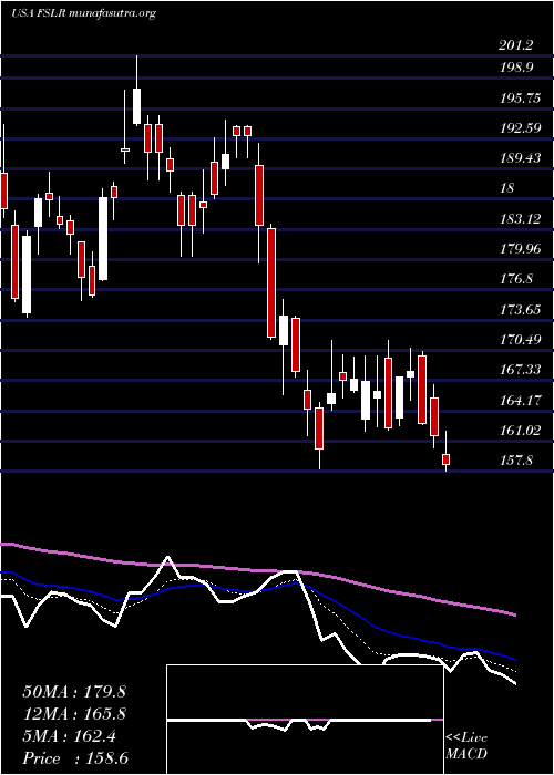  Daily chart FirstSolar