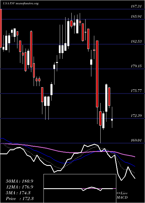  Daily chart FirstserviceCorporation