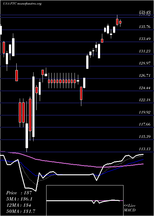  Daily chart FirstTrust