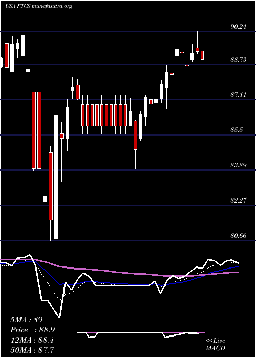  Daily chart FirstTrust