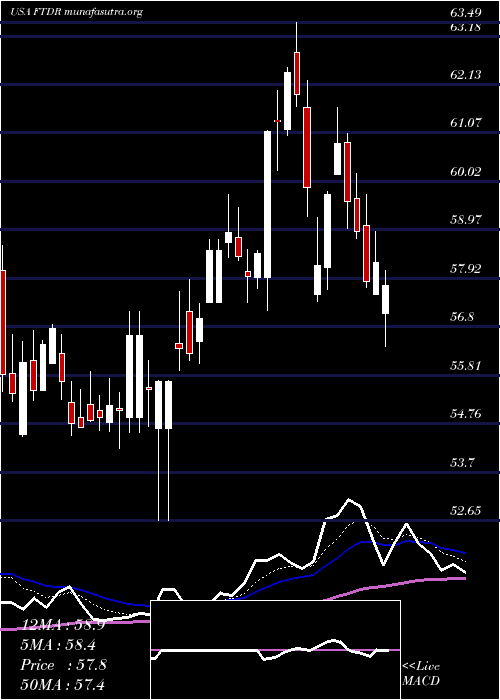  Daily chart FrontdoorInc