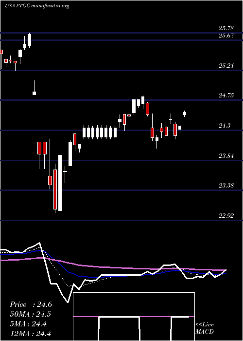  Daily chart FirstTrust