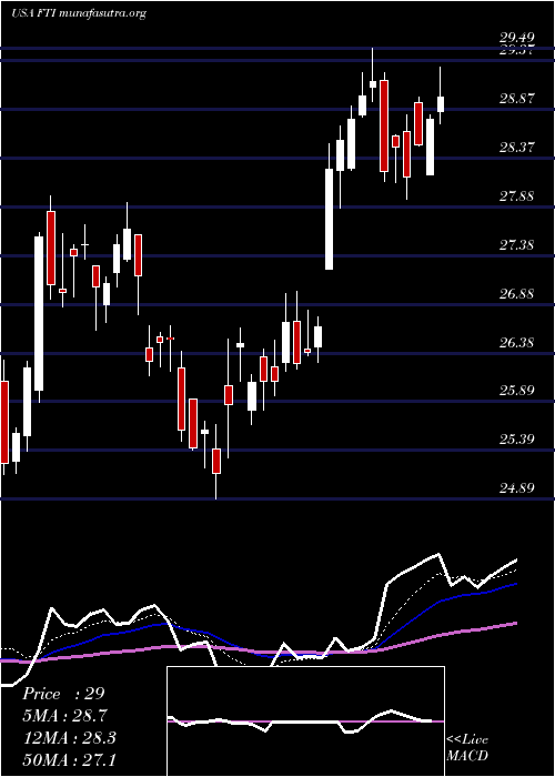  Daily chart TechnipfmcPlc