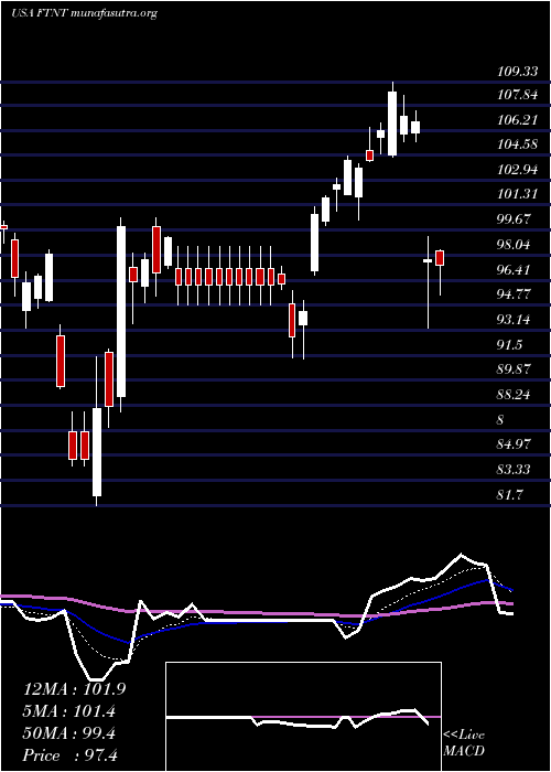  Daily chart FortinetInc
