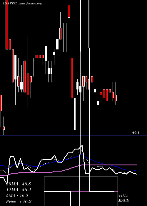  Daily chart FirstTrust