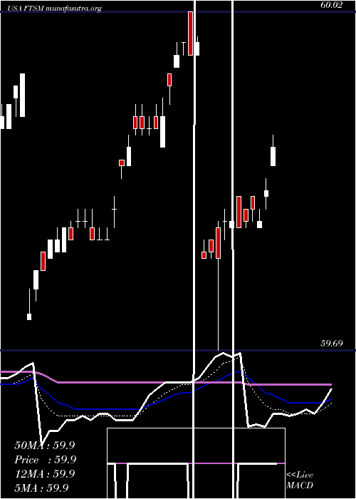  Daily chart FirstTrust