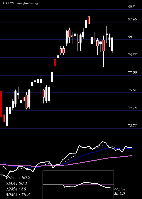  Daily chart FortiveCorporation