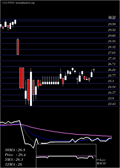  Daily chart FirstTrust