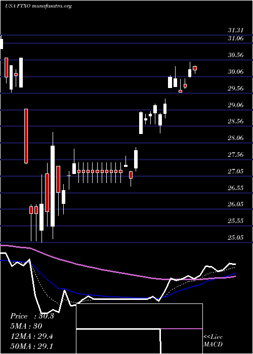  Daily chart FirstTrust