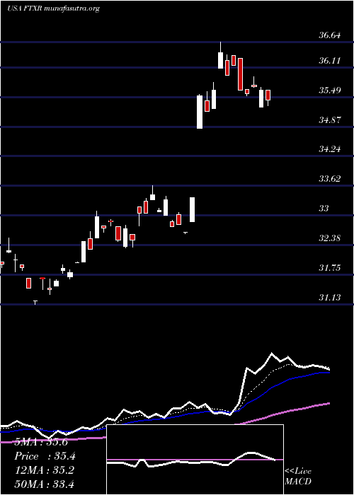  Daily chart FirstTrust