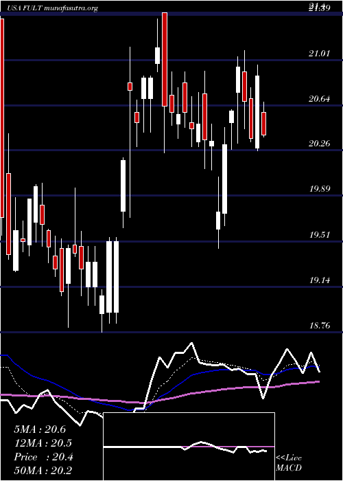  Daily chart FultonFinancial