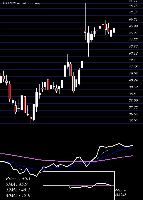  Daily chart CedarFair