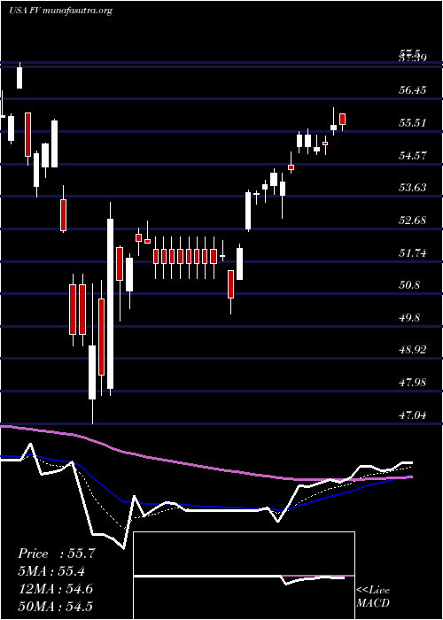  Daily chart FirstTrust