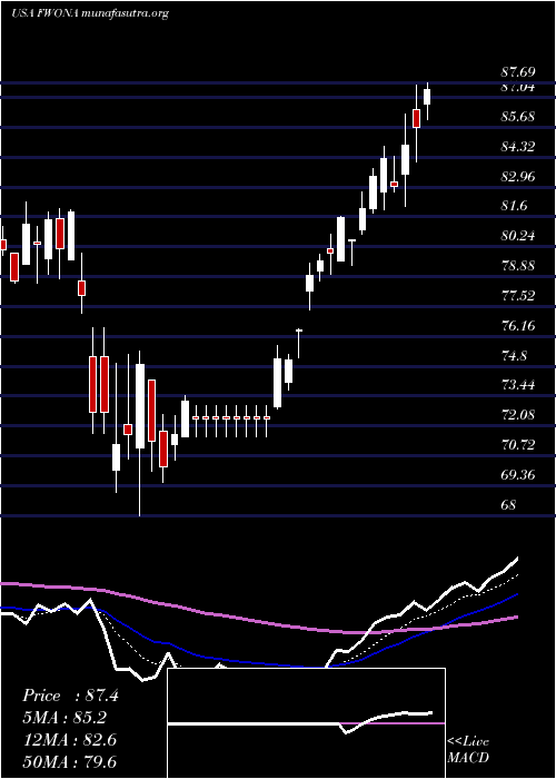  Daily chart LibertyMedia
