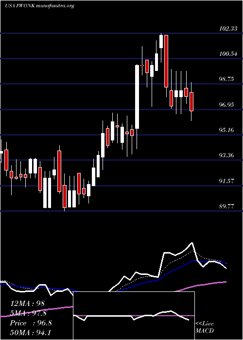  Daily chart LibertyMedia