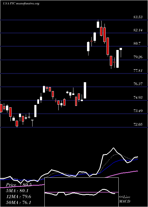  Daily chart FirstTrust