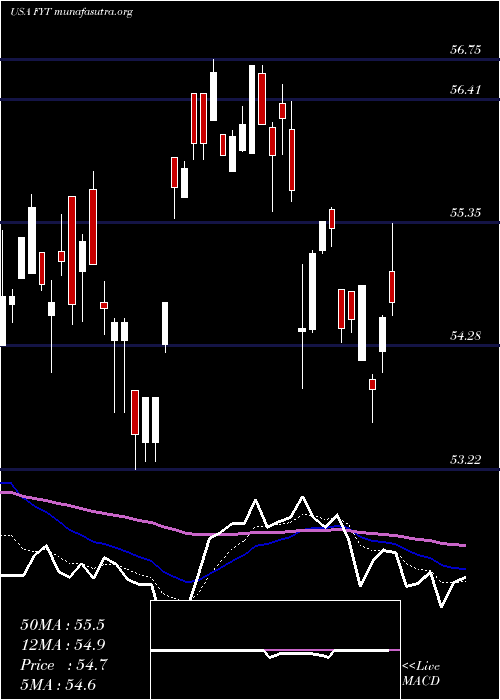  Daily chart FirstTrust