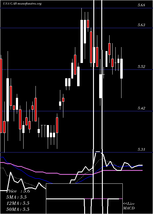  Daily chart GabelliEquity