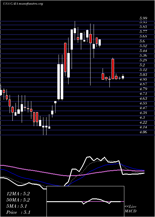  Daily chart GaiaInc