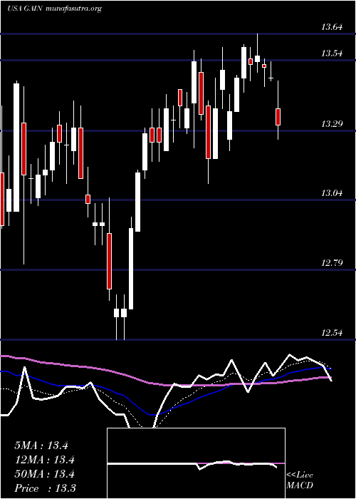  Daily chart GladstoneInvestment