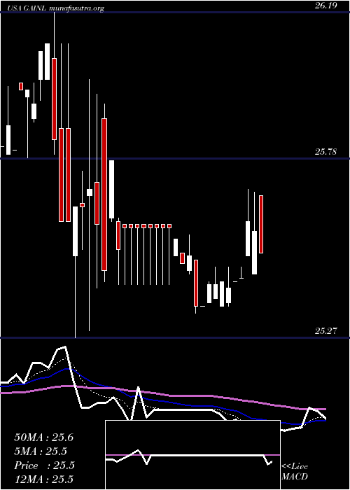  Daily chart GladstoneInvestment