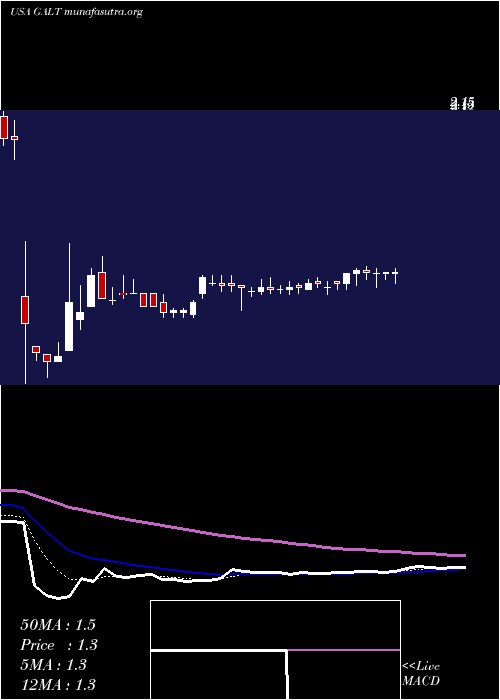  Daily chart GalectinTherapeutics