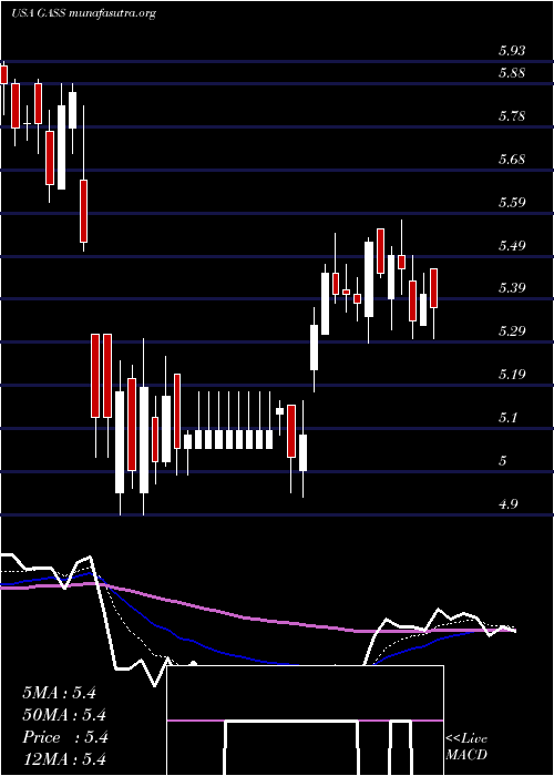  Daily chart StealthgasInc