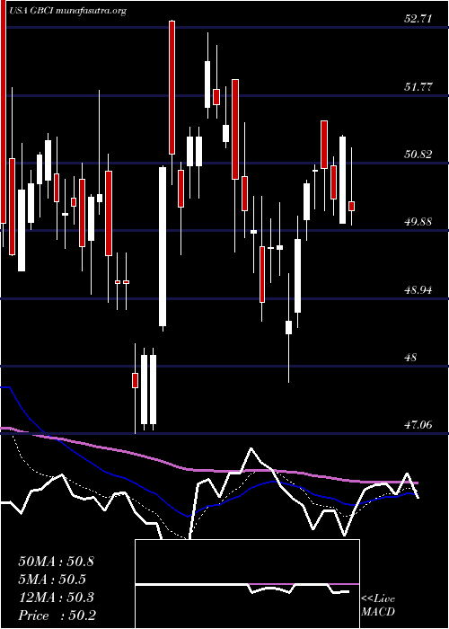  Daily chart GlacierBancorp