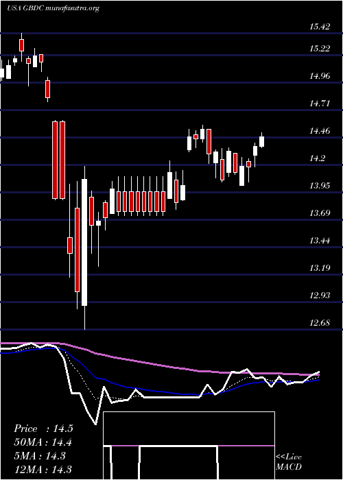  Daily chart GolubCapital
