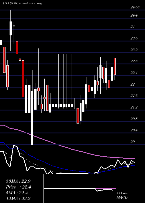  Daily chart GreeneCounty