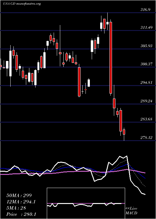  Daily chart GeneralDynamics