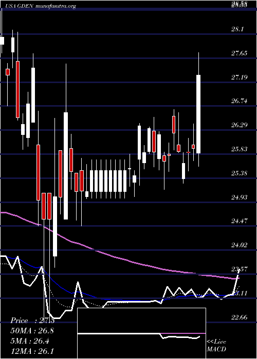  Daily chart GoldenEntertainment