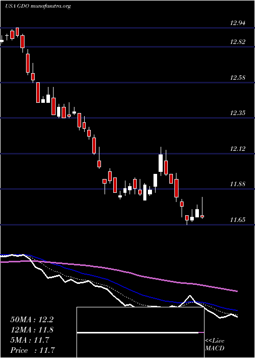  Daily chart WesternAsset