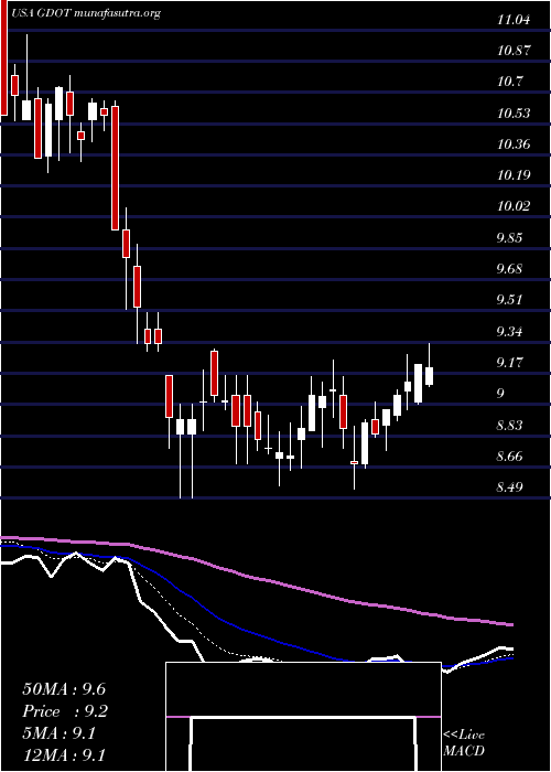  Daily chart GreenDot