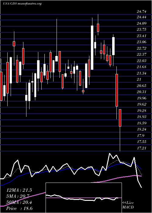  Daily chart GdsHoldings