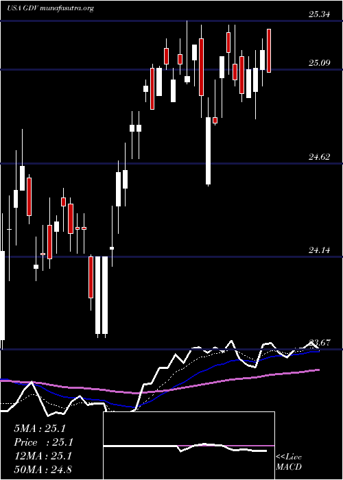  Daily chart GabelliDividend