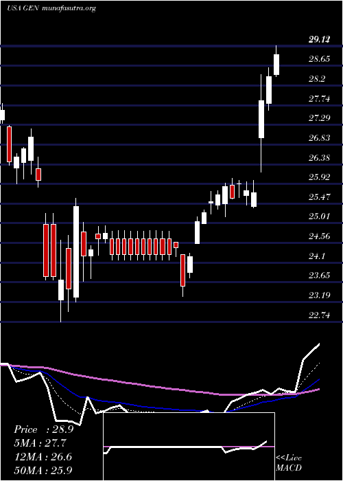  Daily chart GenesisHealthcare