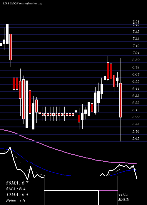  Daily chart GeospaceTechnologies