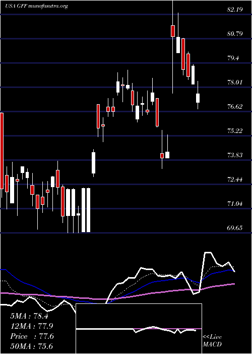  Daily chart GriffonCorporation